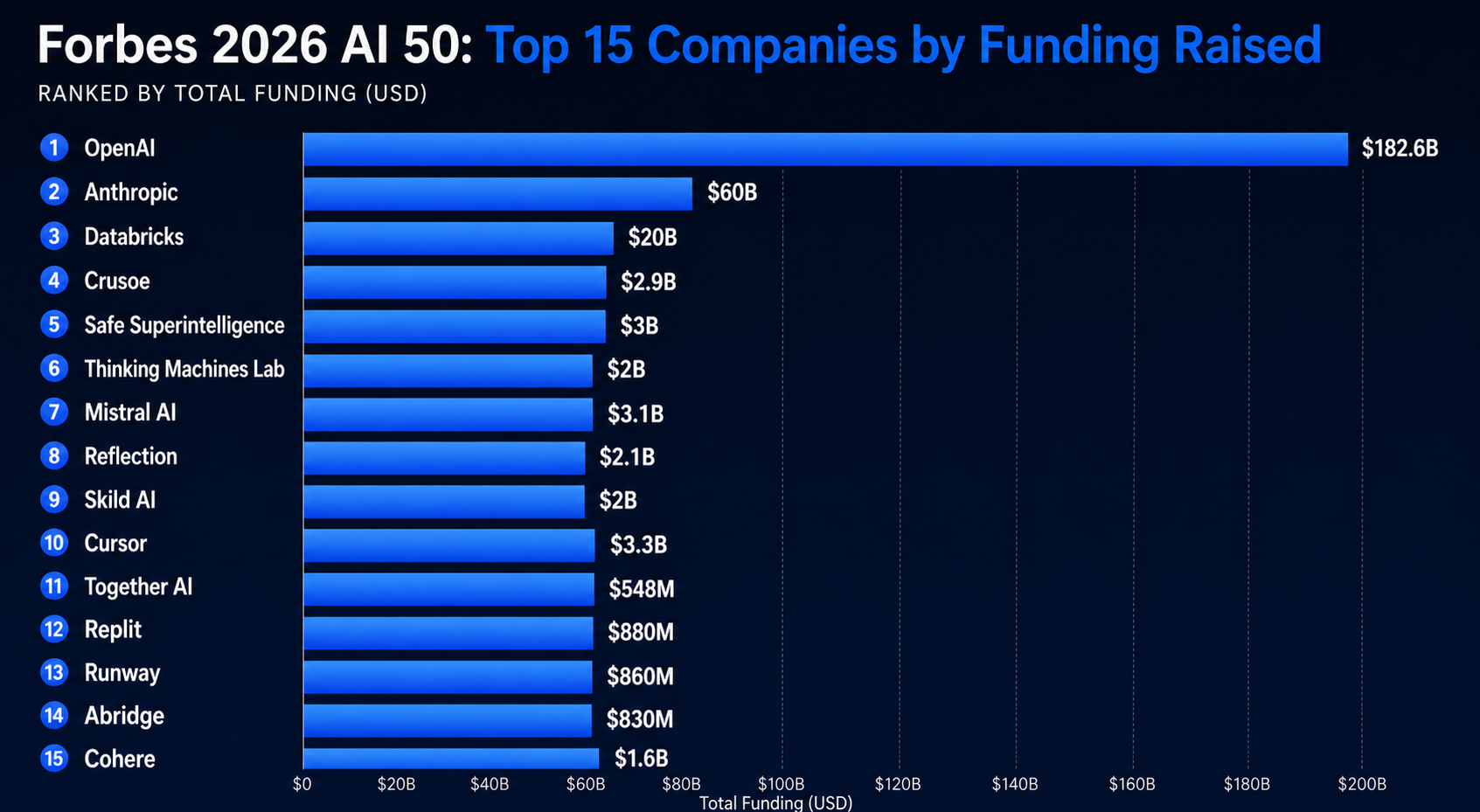 AI ecosystem map showing all 50 Forbes 2026 AI 50 companies organized by category, from foundation models to robotics and creative tools