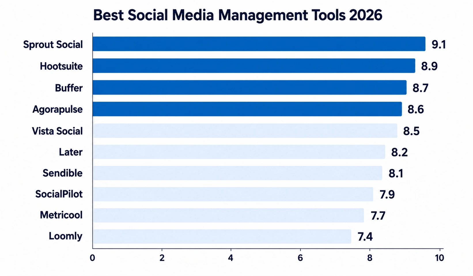 Bar chart ranking the 10 best social media management tools of 2026 by CompareBizTech score, led by Sprout Social 9.1, Hootsuite 8.9 and Buffer 8.7
