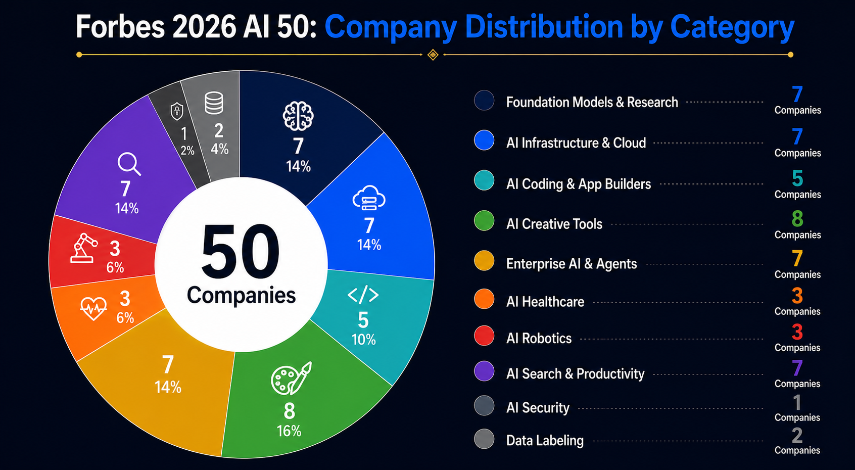Donut chart showing Forbes 2026 AI 50 company distribution by category — foundation models, infrastructure, creative tools, healthcare, robotics, and more