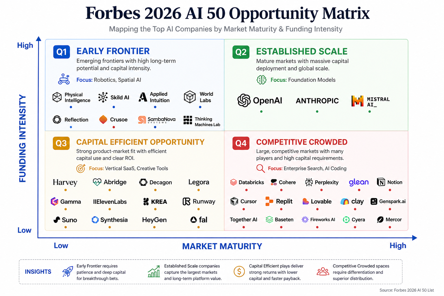 Enterprise AI adoption stack diagram showing Forbes AI 50 companies organized by layer — infrastructure, models, deployment, security, agents, and end-user tools