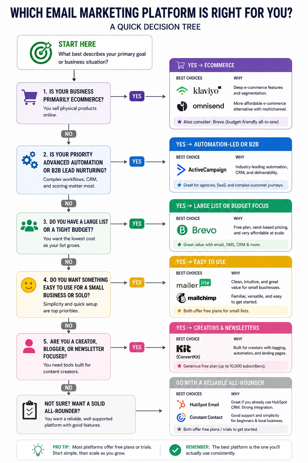 Flowchart matching business type and priority to a recommended email marketing platform