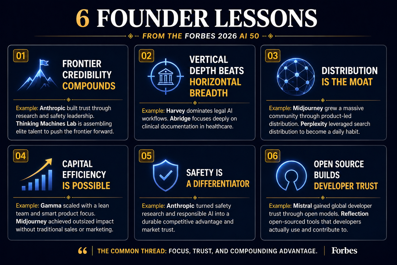Six founder lessons from the Forbes 2026 AI 50 — visual framework covering frontier credibility, vertical depth, distribution strategy, and capital efficiency