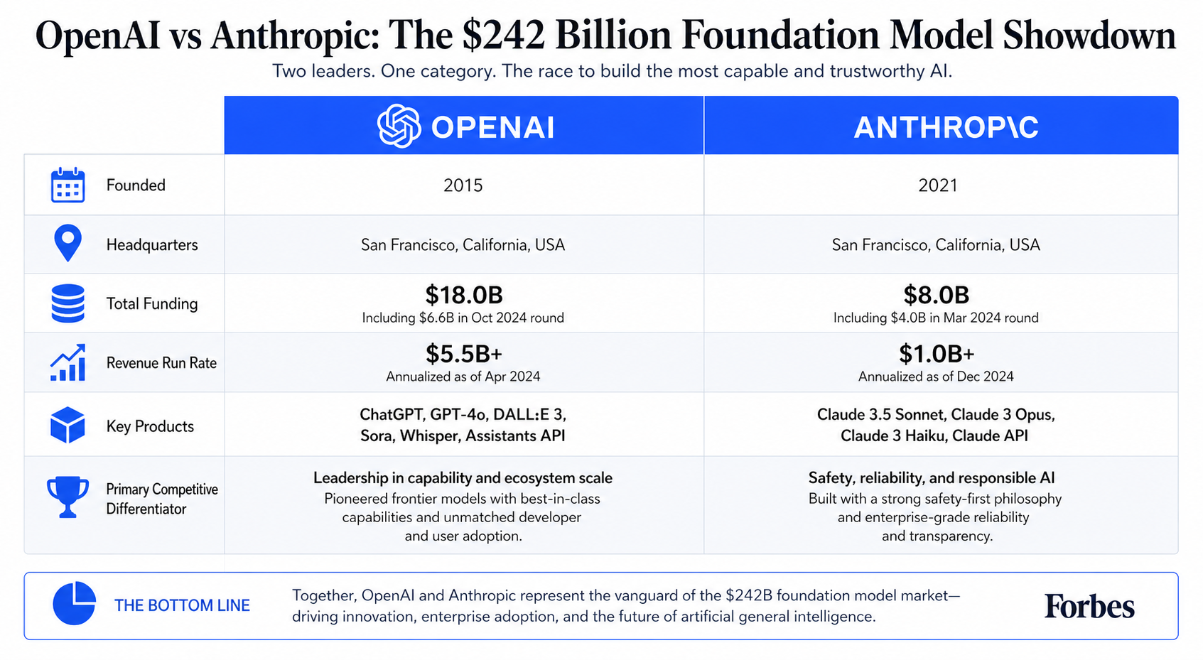Bar chart showing top 15 Forbes 2026 AI 50 companies by total funding raised, led by OpenAI at $182.6 billion