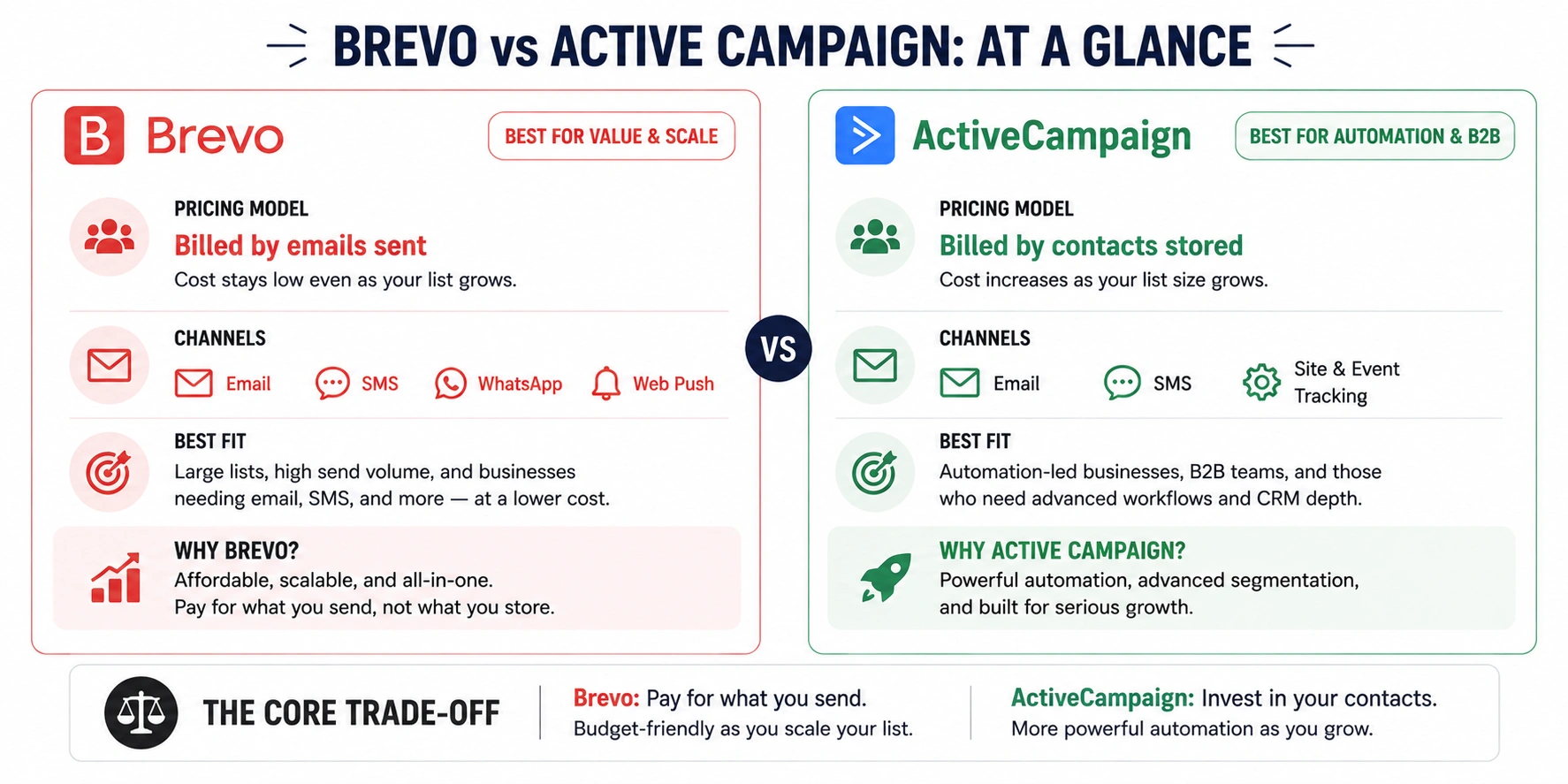 Side-by-side comparison of Mailchimp and Brevo, showing contact-based versus send-based pricing