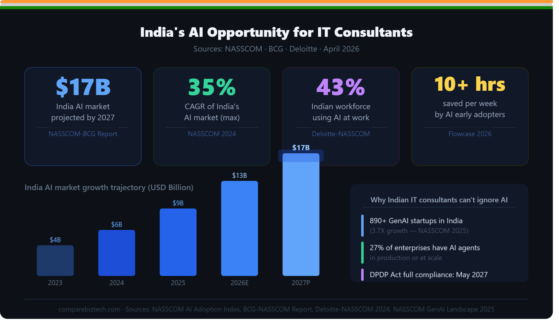 India AI market growth statistics 2026 NASSCOM report showing $17B projection and 35% CAGR