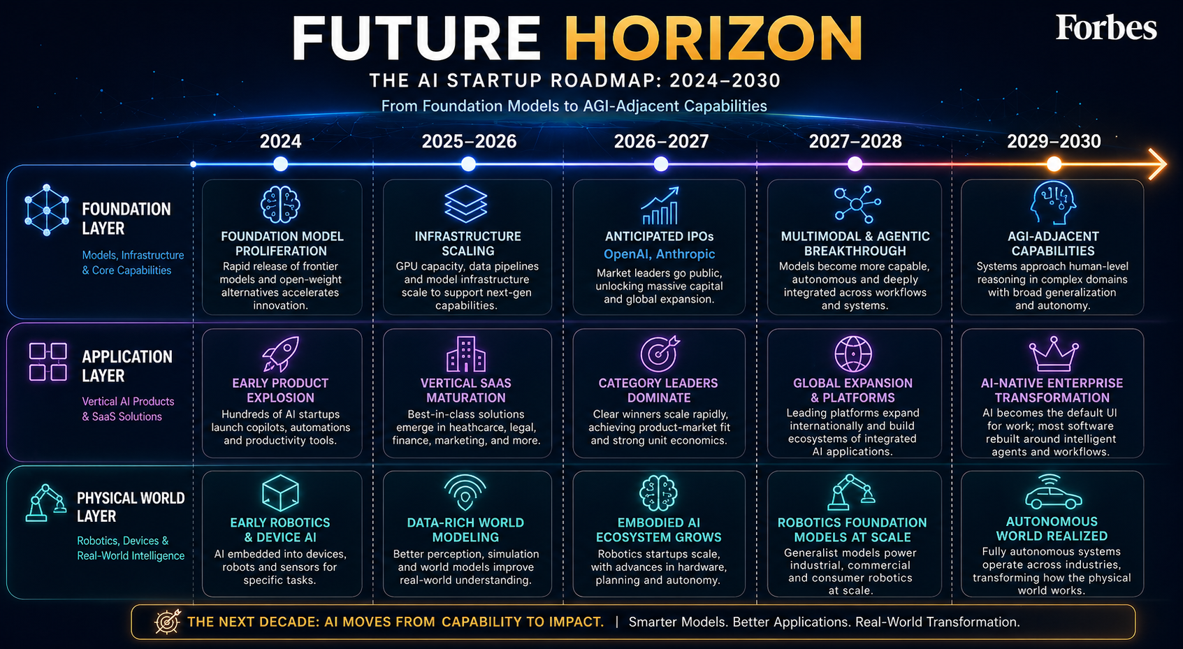 2x2 investment opportunity matrix plotting Forbes AI 50 categories by market maturity and funding intensity