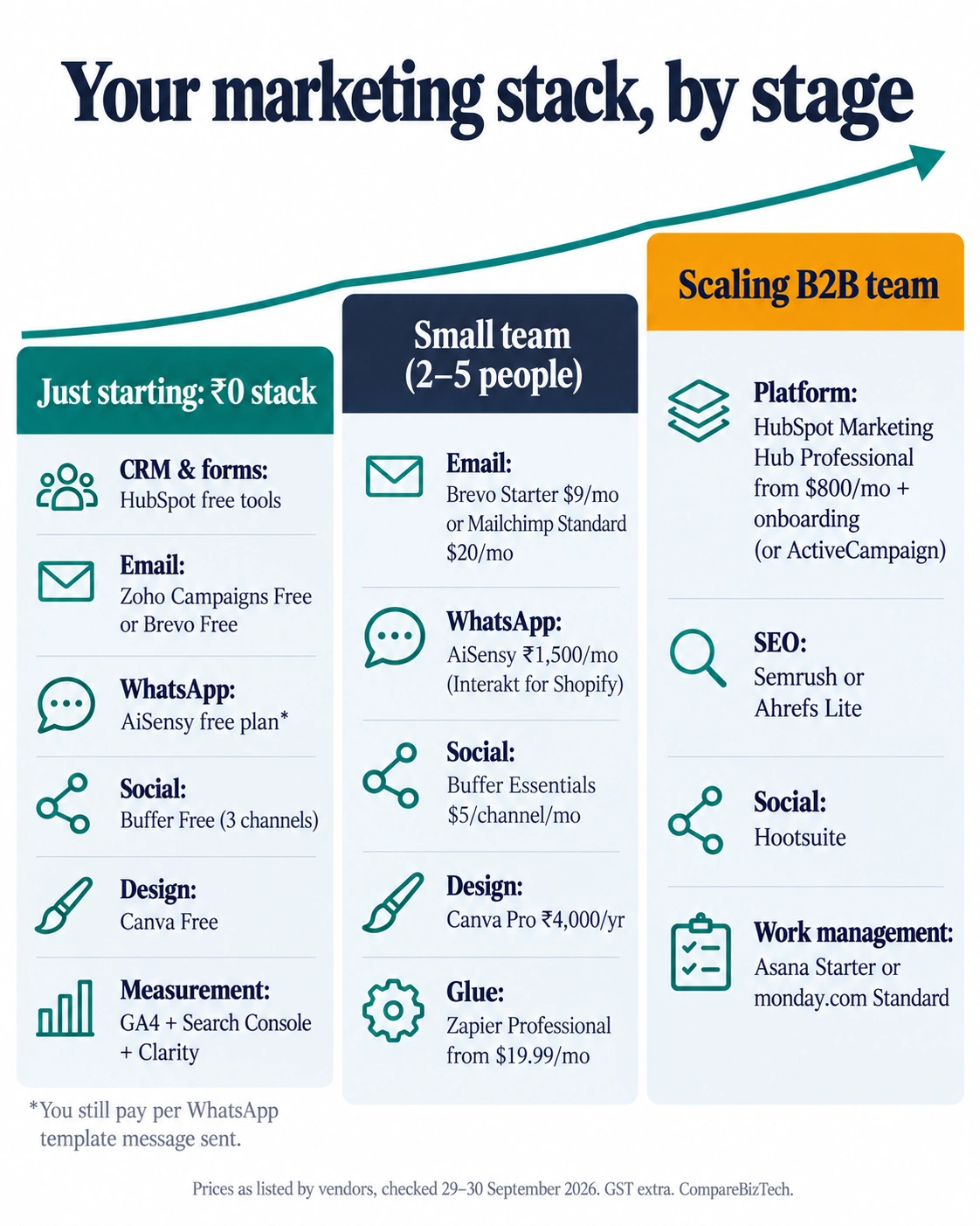 Infographic comparing three marketing software stacks: a ₹0 starter stack, a small-team stack with paid email, WhatsApp and design tools, and a scaling B2B stack built on HubSpot Professional