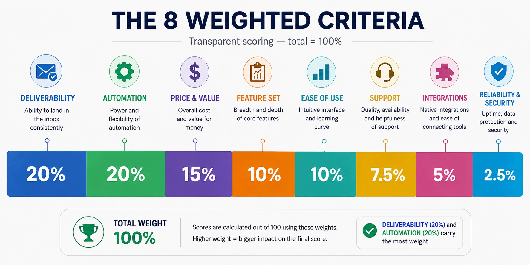 Weighted scoring criteria used to rate email marketing software, with deliverability and automation weighted highest