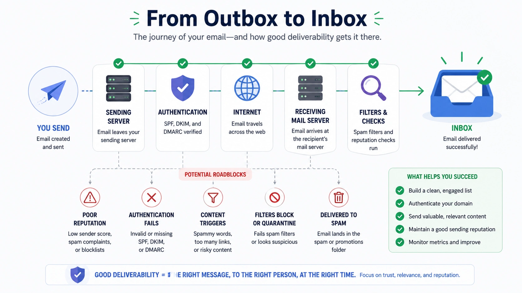 Illustration of an email reaching an inbox, representing email deliverability