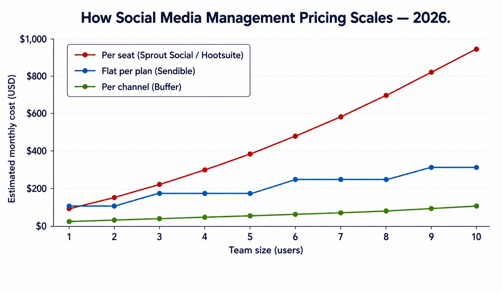 Comparison of social media management tool pricing models in 2026 — per channel, per seat, and flat per plan