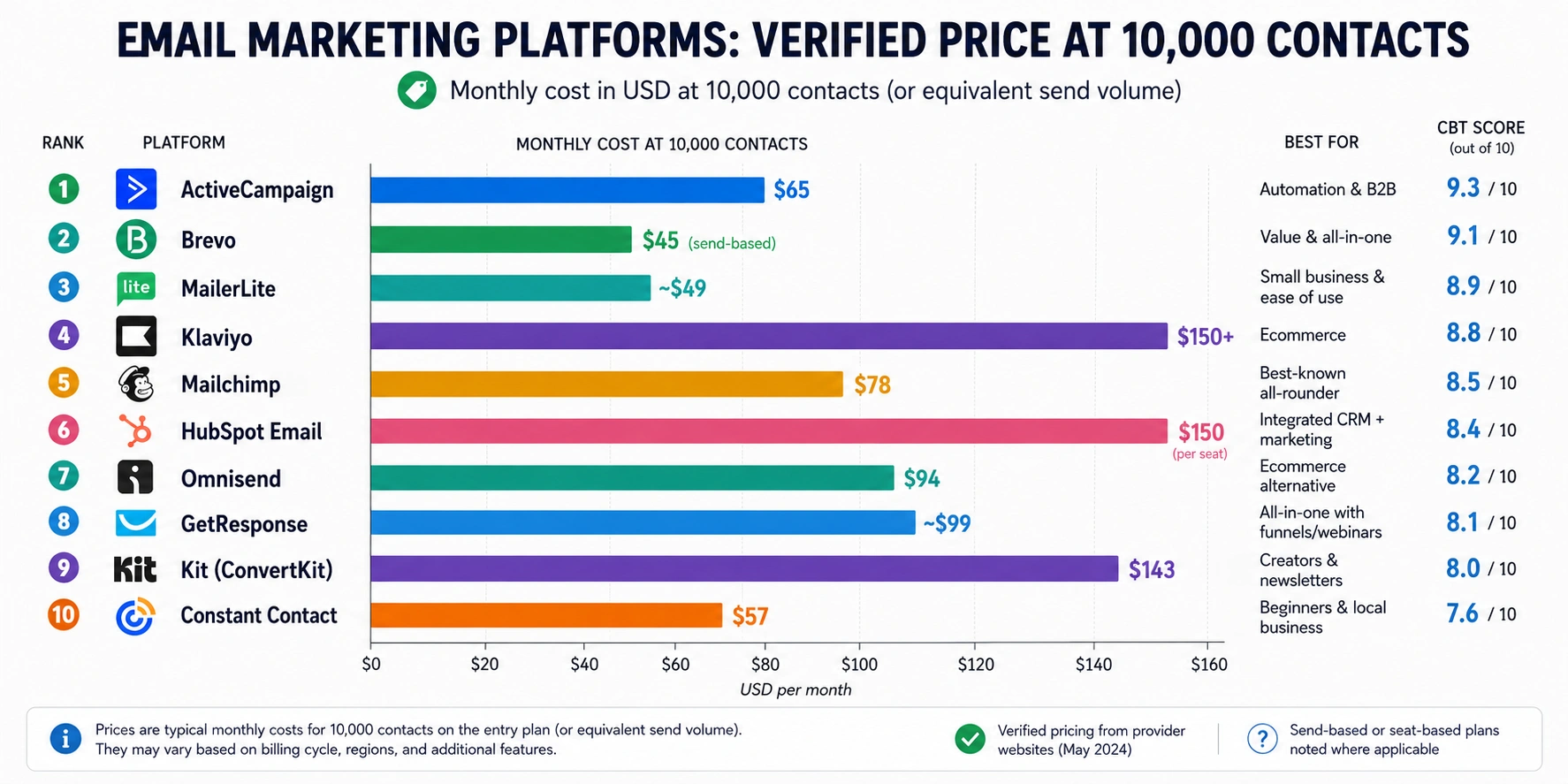 Bar chart comparing the starting monthly prices of ten email marketing platforms in 2026