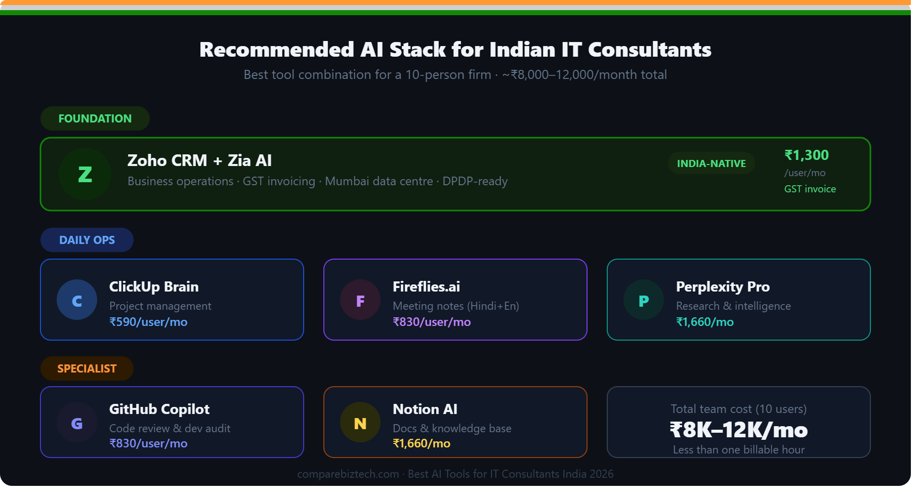 Recommended AI tool stack for Indian IT consulting firms 2026 including automation, analytics and generative AI tools