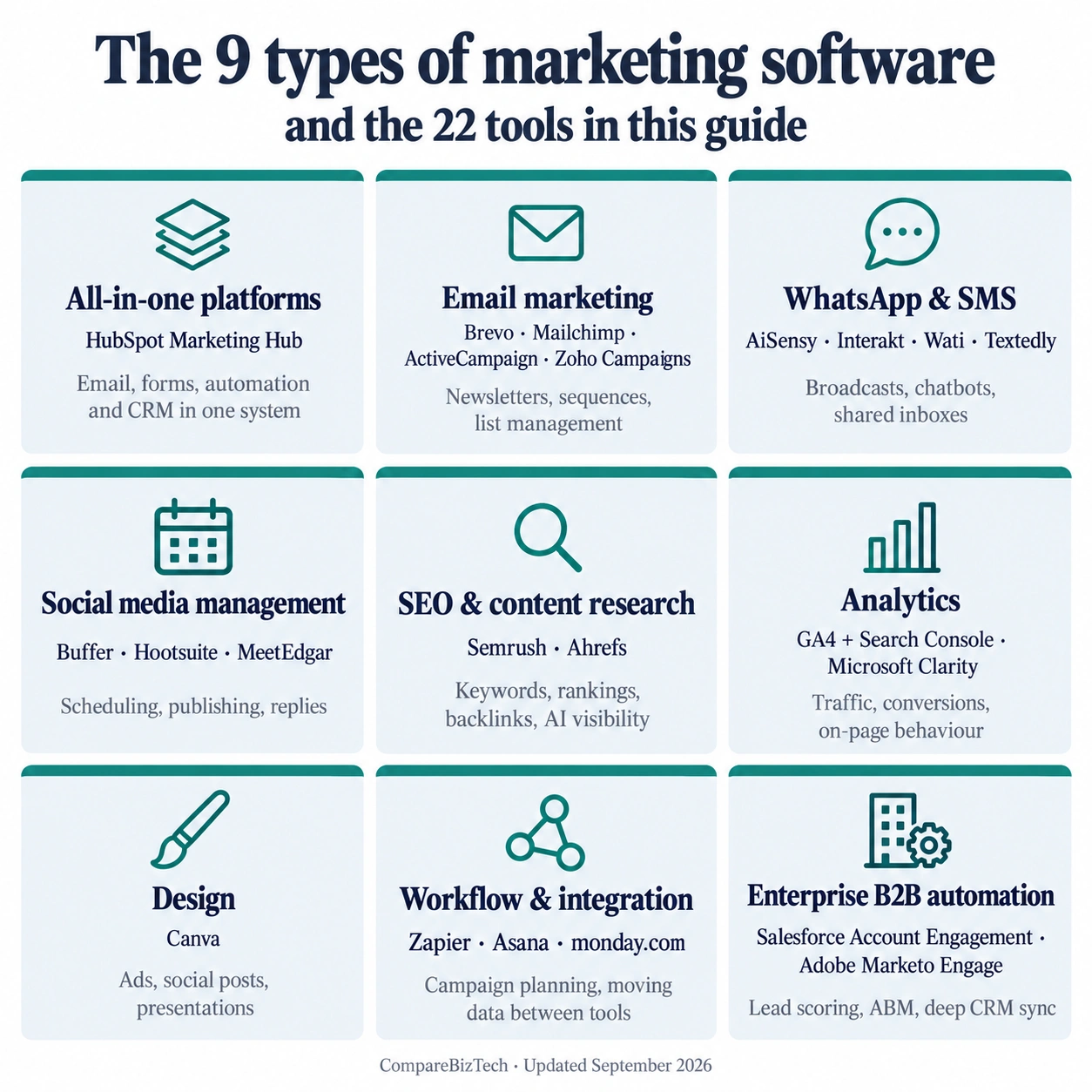 Infographic of the nine types of marketing software, with the 22 tools in this guide grouped under email, WhatsApp, social, SEO, analytics and more