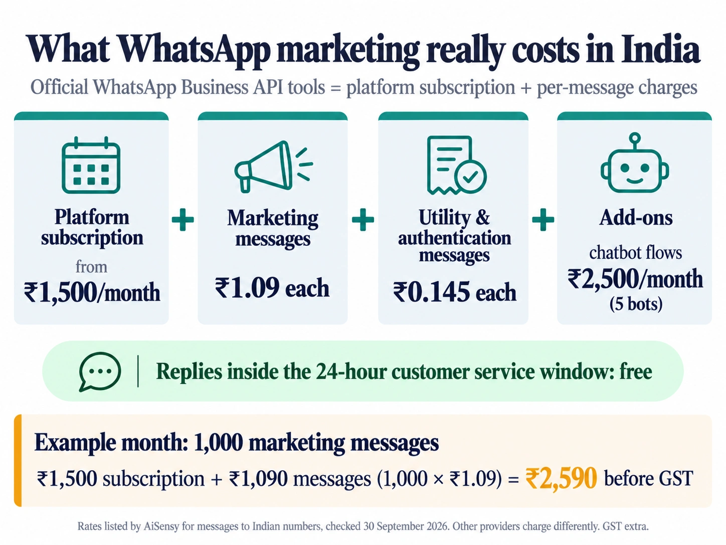 Infographic showing how WhatsApp marketing costs add up in India: a monthly platform subscription plus ₹1.09 per marketing message and ₹0.145 per utility message, with service replies free