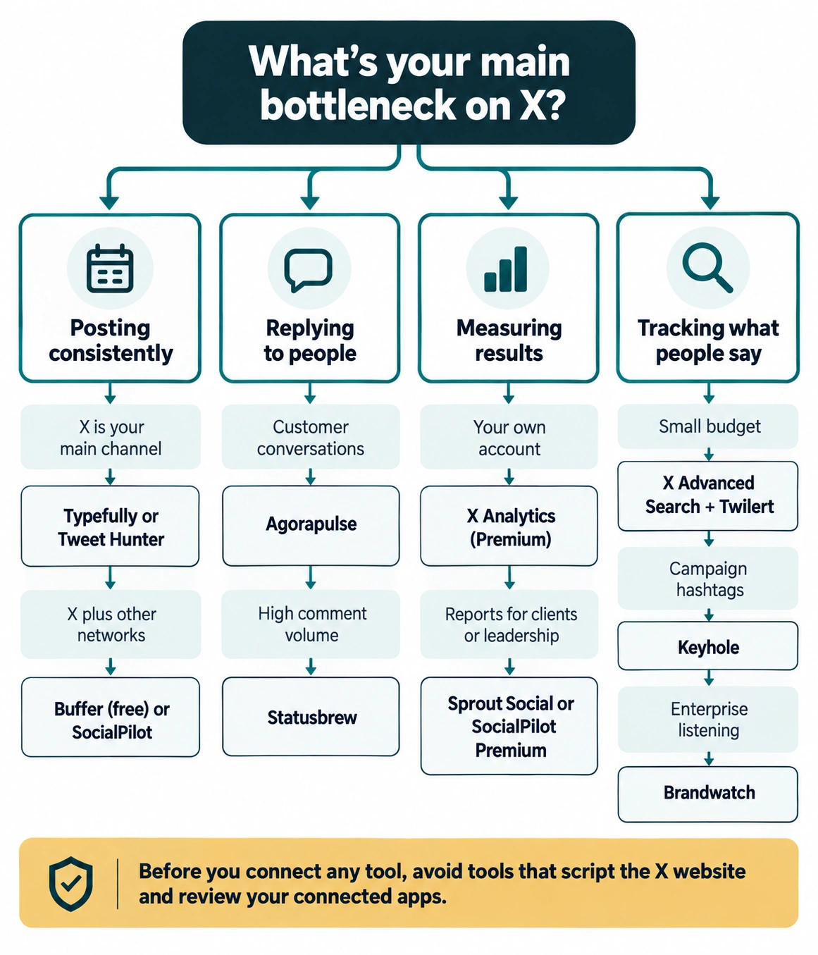 Flowchart for choosing an X marketing tool based on your main bottleneck: posting, replying, measuring, or monitoring