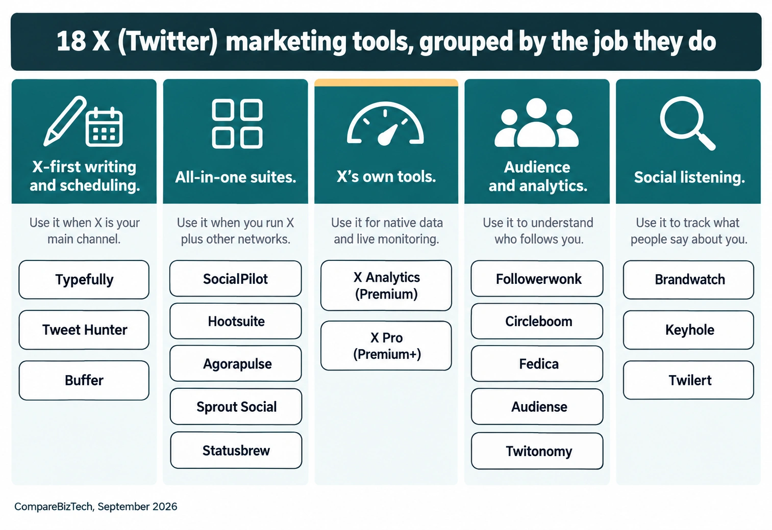 18 X (Twitter) marketing tools grouped into five jobs: X-first scheduling, all-in-one suites, X native tools, audience analytics, and social listening