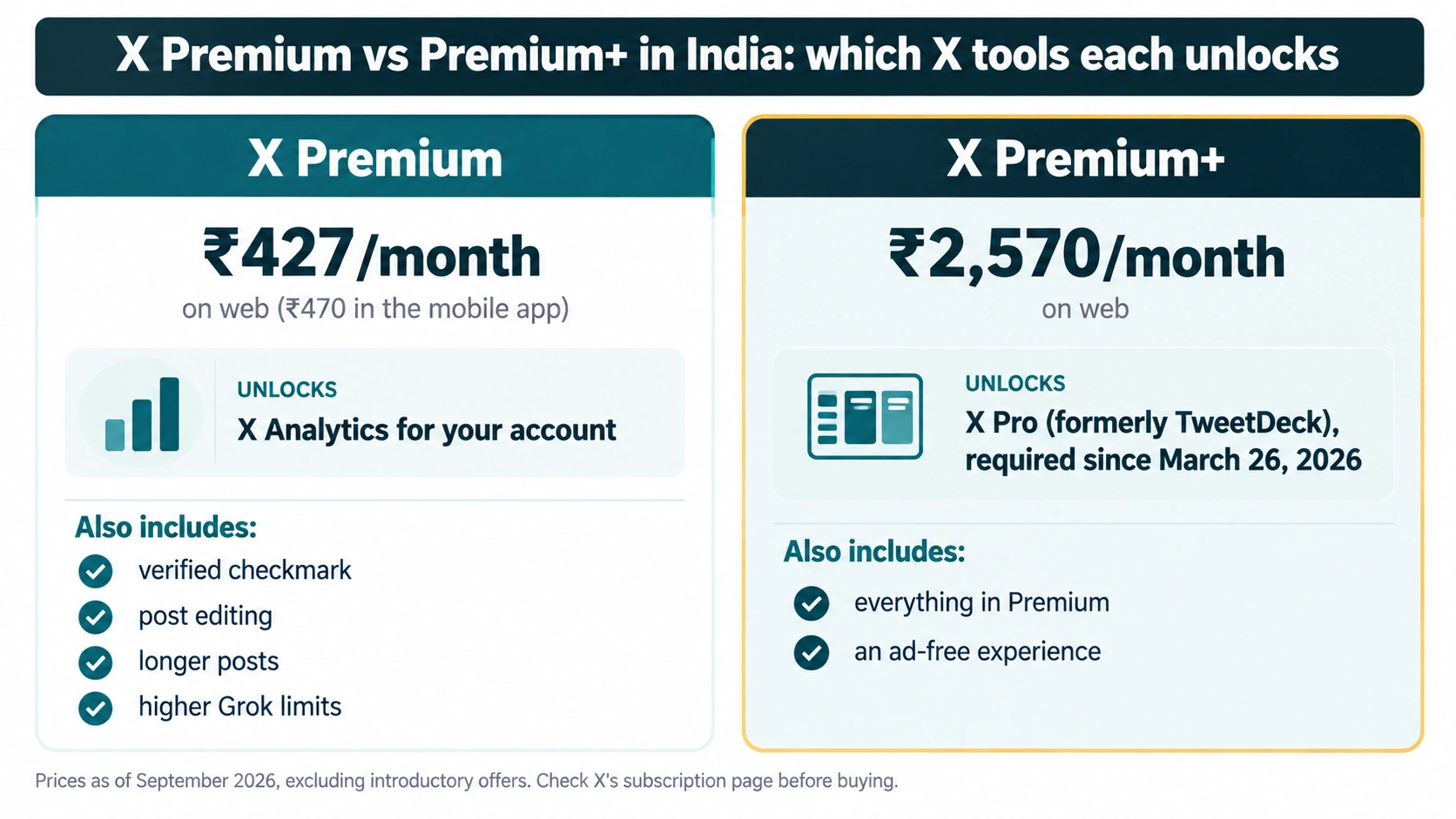X Premium vs Premium+ in India: Premium at ₹427 a month unlocks X Analytics; Premium+ at ₹2,570 a month unlocks X Pro