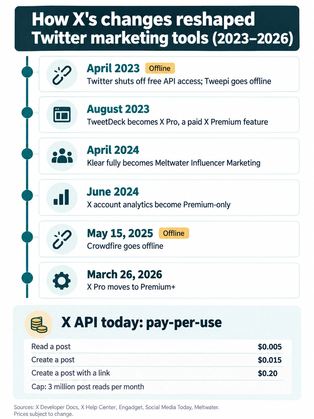 Timeline of X changes from 2023 to 2026 that shut down or repriced Twitter tools, with current X API pay-per-use costs