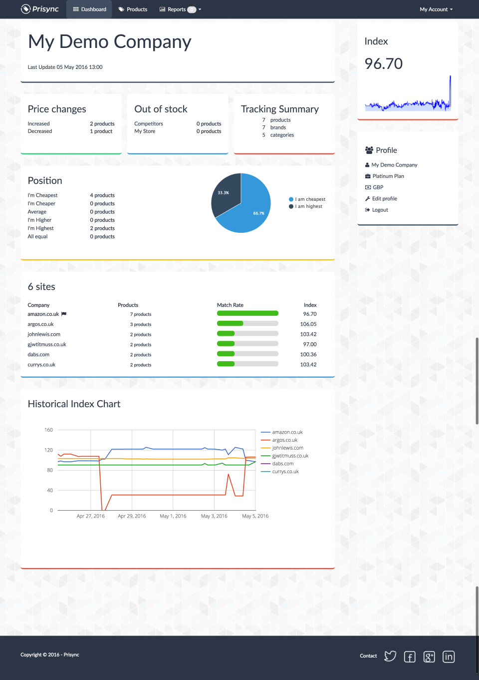 Prisync