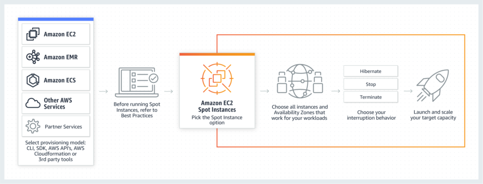 Amazon EC2 Spot