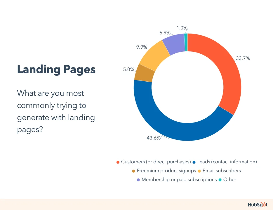 July 2023 survey average landing page conversion rate 5.89%