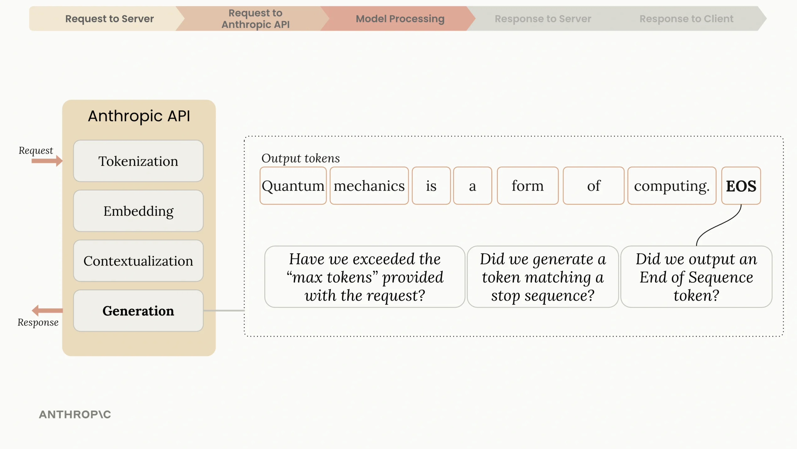Claude with the Anthropic API