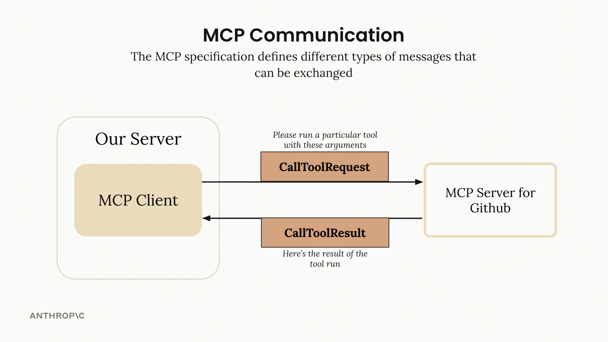 Introduction to Model Context Protocol