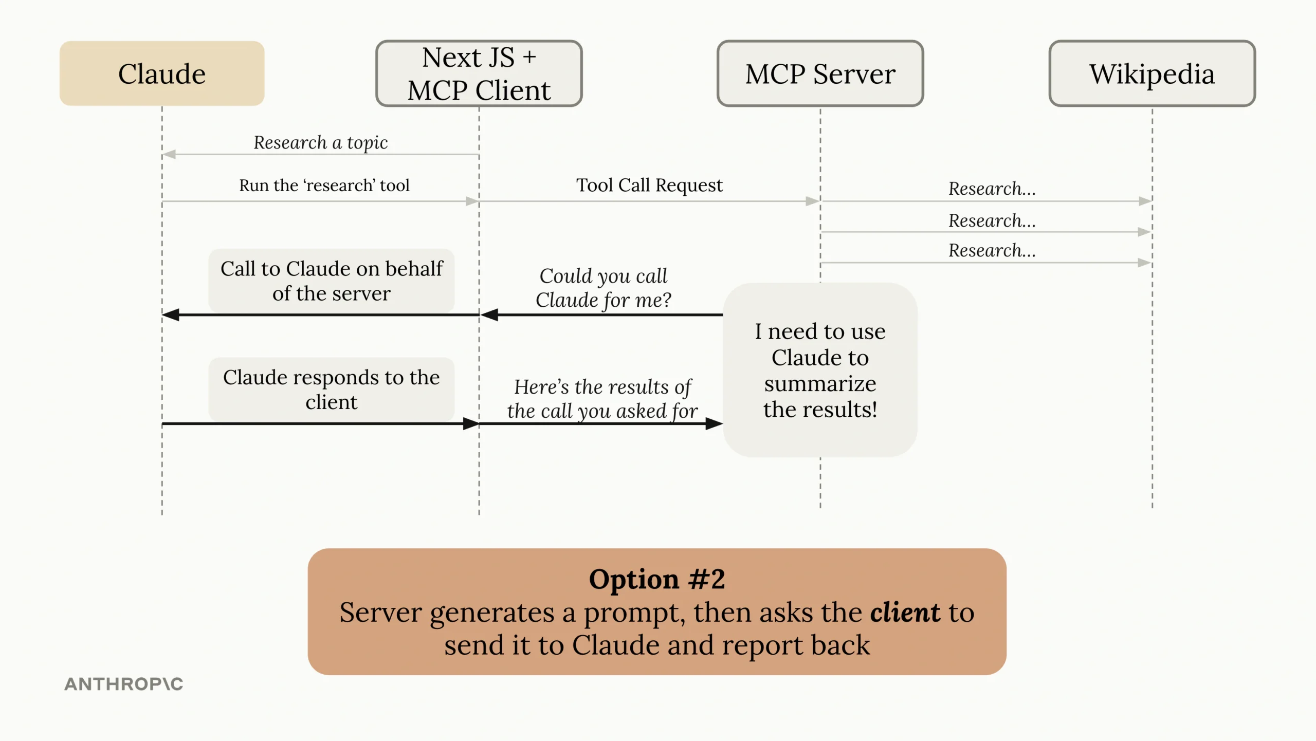 Model Context Protocol: Advanced Topics