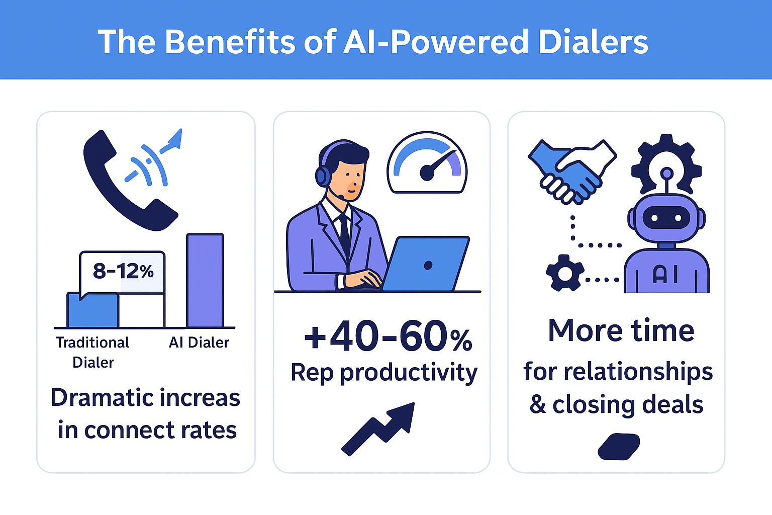 Illustration showing the benefits of ai powered dialers.