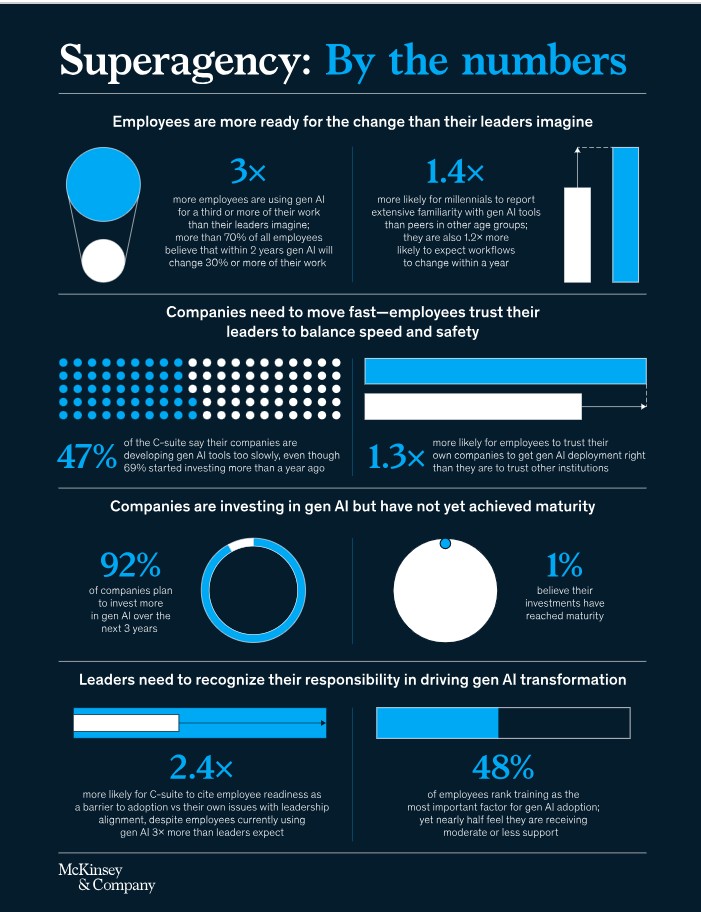 McKinsey Infographic: AI increasing use by startups and companies.