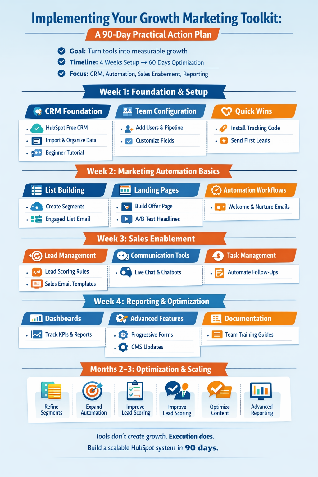 HubSpot Growth Marketing and Sales Toolkit infographic showing CRM, automation, and reporting