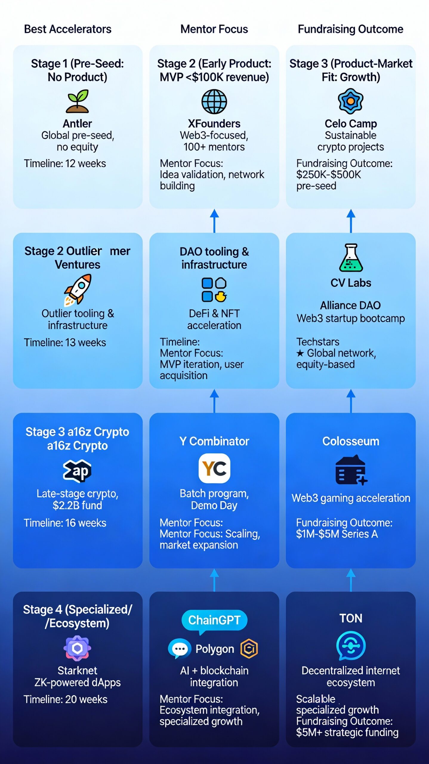 Pre-seed → Early → Growth → Specialized