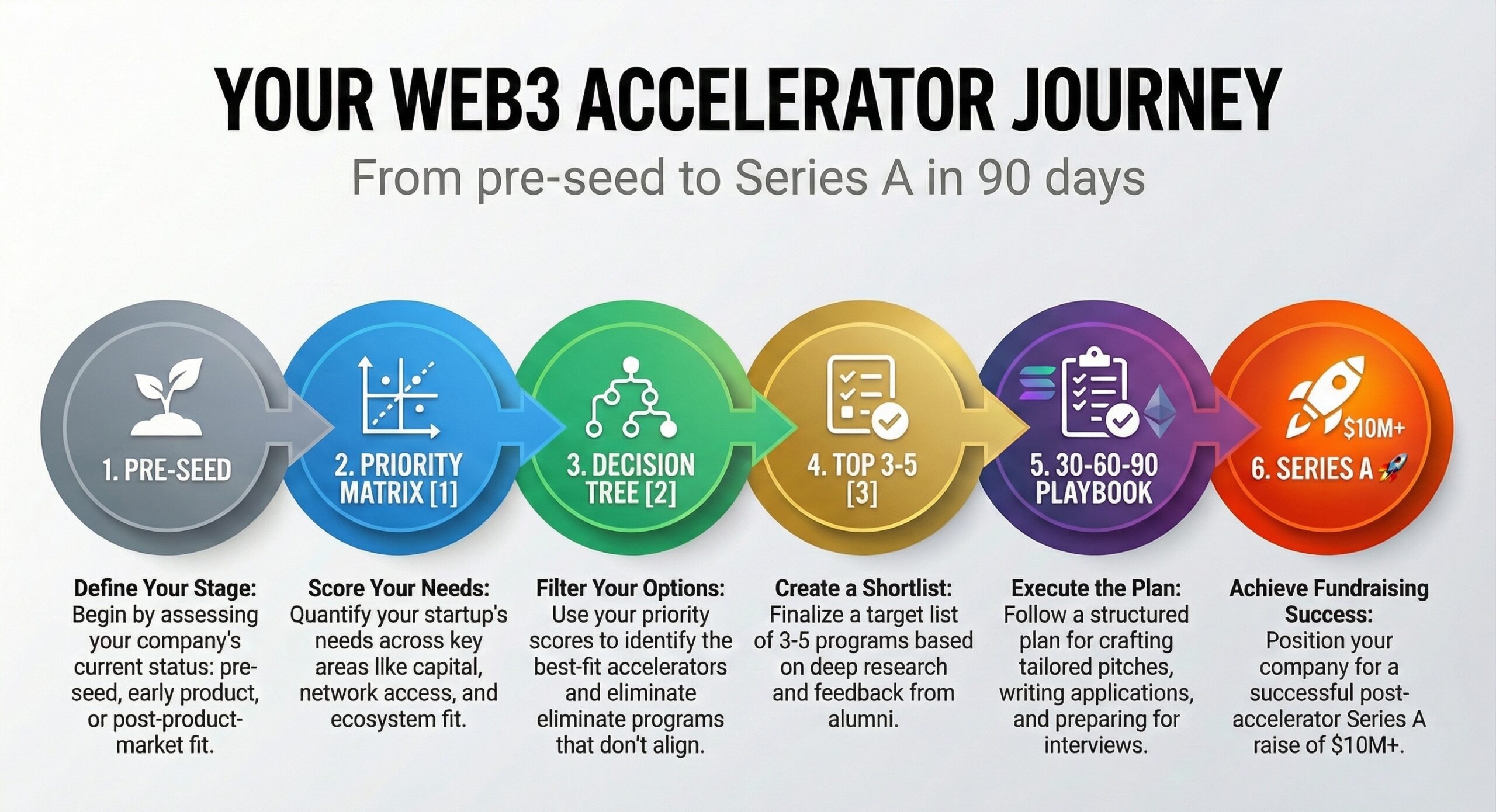 Your Web3 Accelerator Journey Map