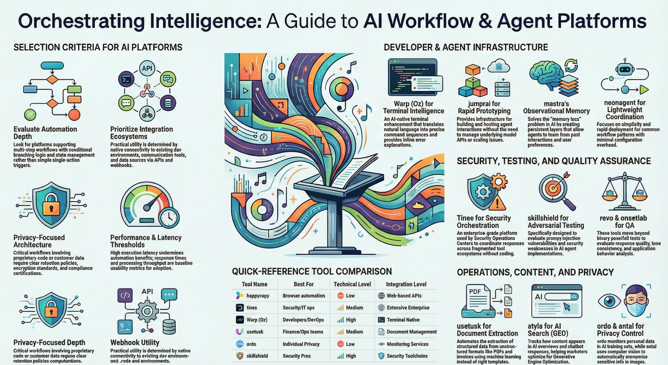 AI workflow platform selection criteria and infrastructure comparison