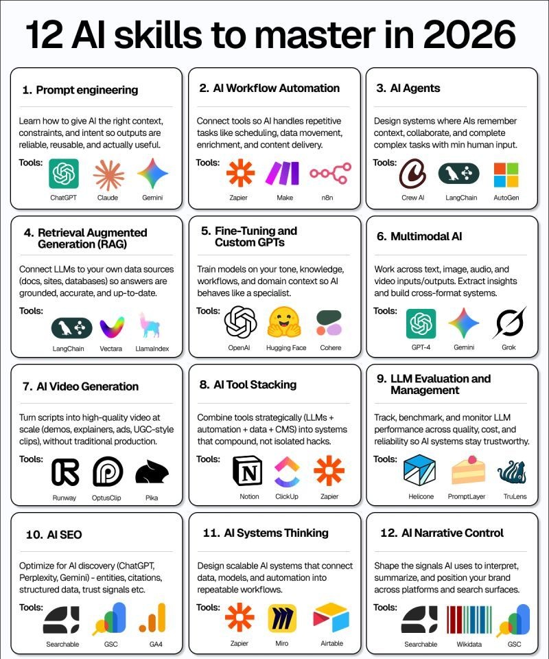 AI skills to learn in 2026 roadmap