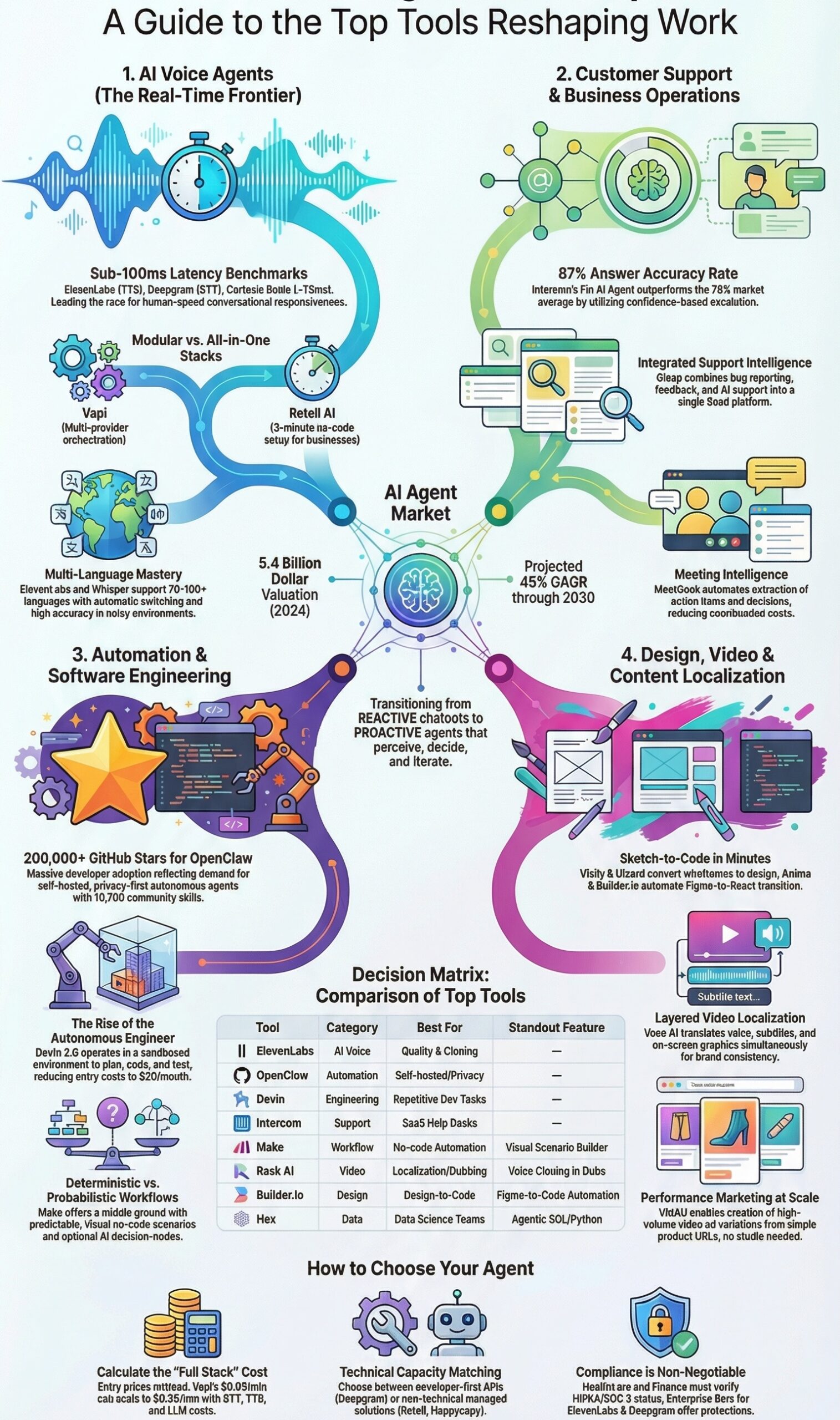 best AI agents for small business automation