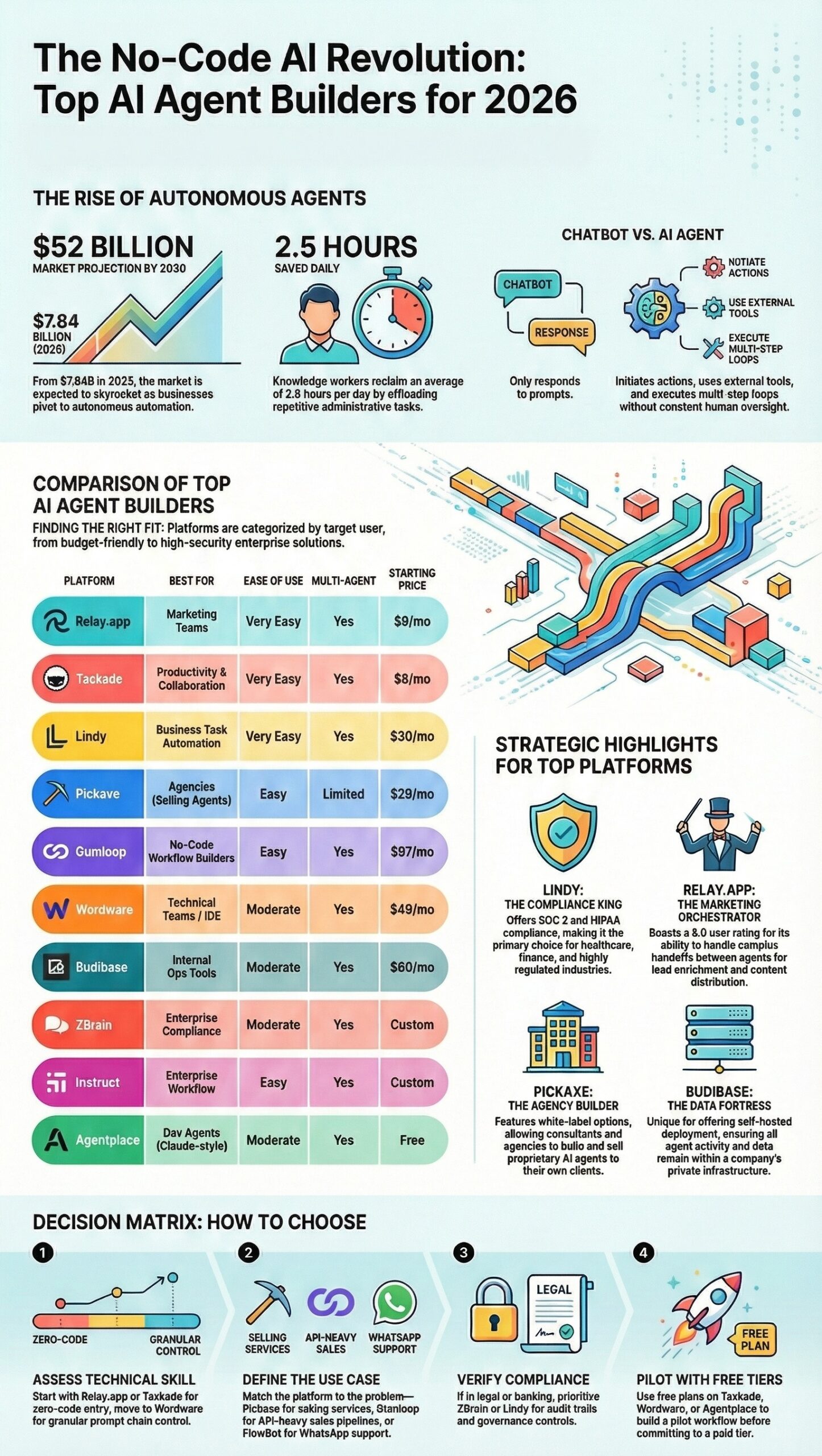 Build AI agents without coding. Find the easiest no-code AI tools for beginners, with simple setup, free plans, and powerful automation features.