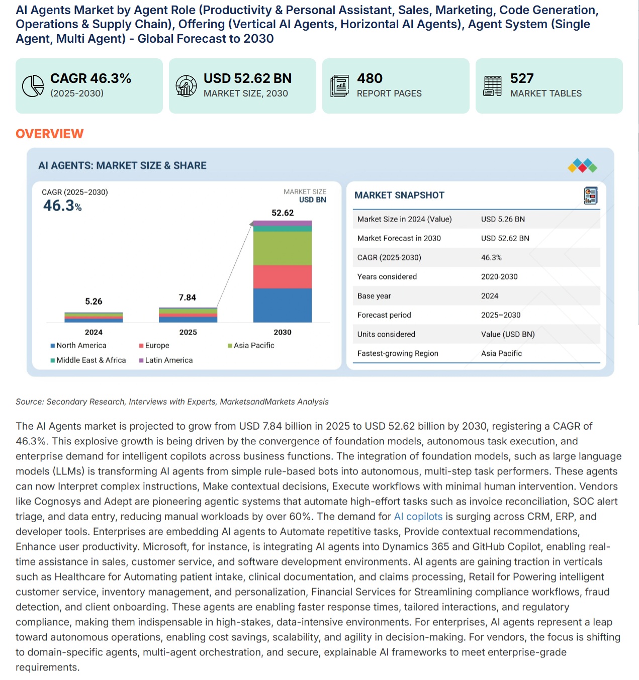AI Agents Market by Agent Role (Productivity & Personal Assistant, Sales, Marketing, Code Generation, Operations & Supply Chain), Offering (Vertical AI Agents, Horizontal AI Agents), Agent System (Single Agent, Multi Agent) - Global Forecast to 2030, The AI agent market reached $7.84 billion in 2025 and is projected to exceed $52 billion by 2030. Meanwhile, over 70 percent of new business applications now rely on low-code or no-code platforms, and knowledge workers using AI agents save an average of 2.5 hours per day on administrative tasks.