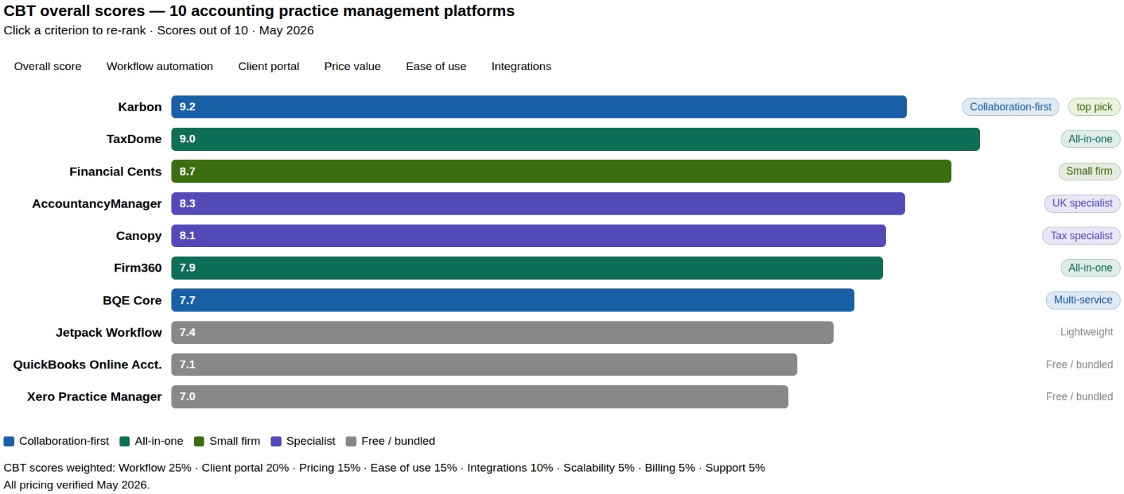 Bar chart showing CompareBizTech overall scores for 10 accounting practice management software platforms in 2026: Karbon leads at 9.2, followed by TaxDome at 9.0, Financial Cents at 8.7, and Canopy at 8.1