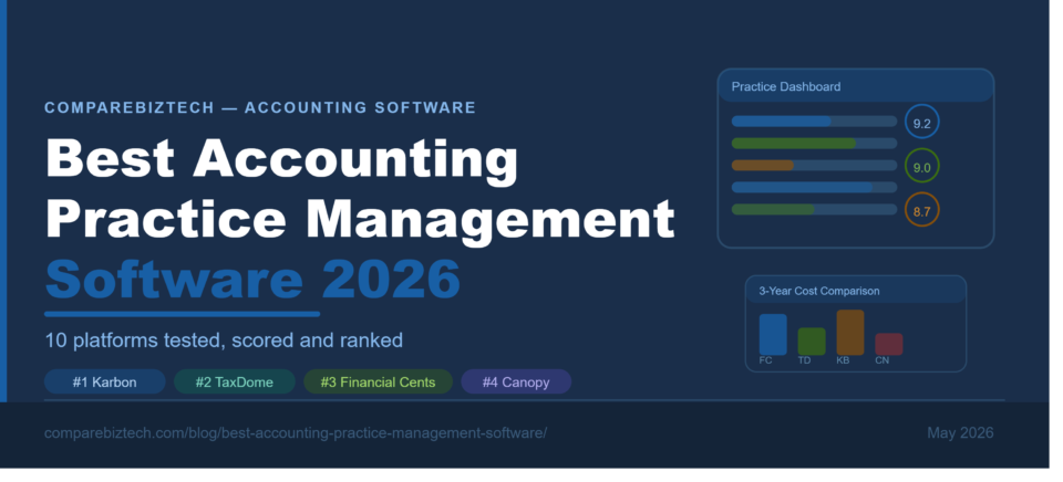 Best accounting practice management software 2026 — CompareBizTech guide covering Karbon, TaxDome, Financial Cents, Canopy, and 6 more platforms tested and scored.
