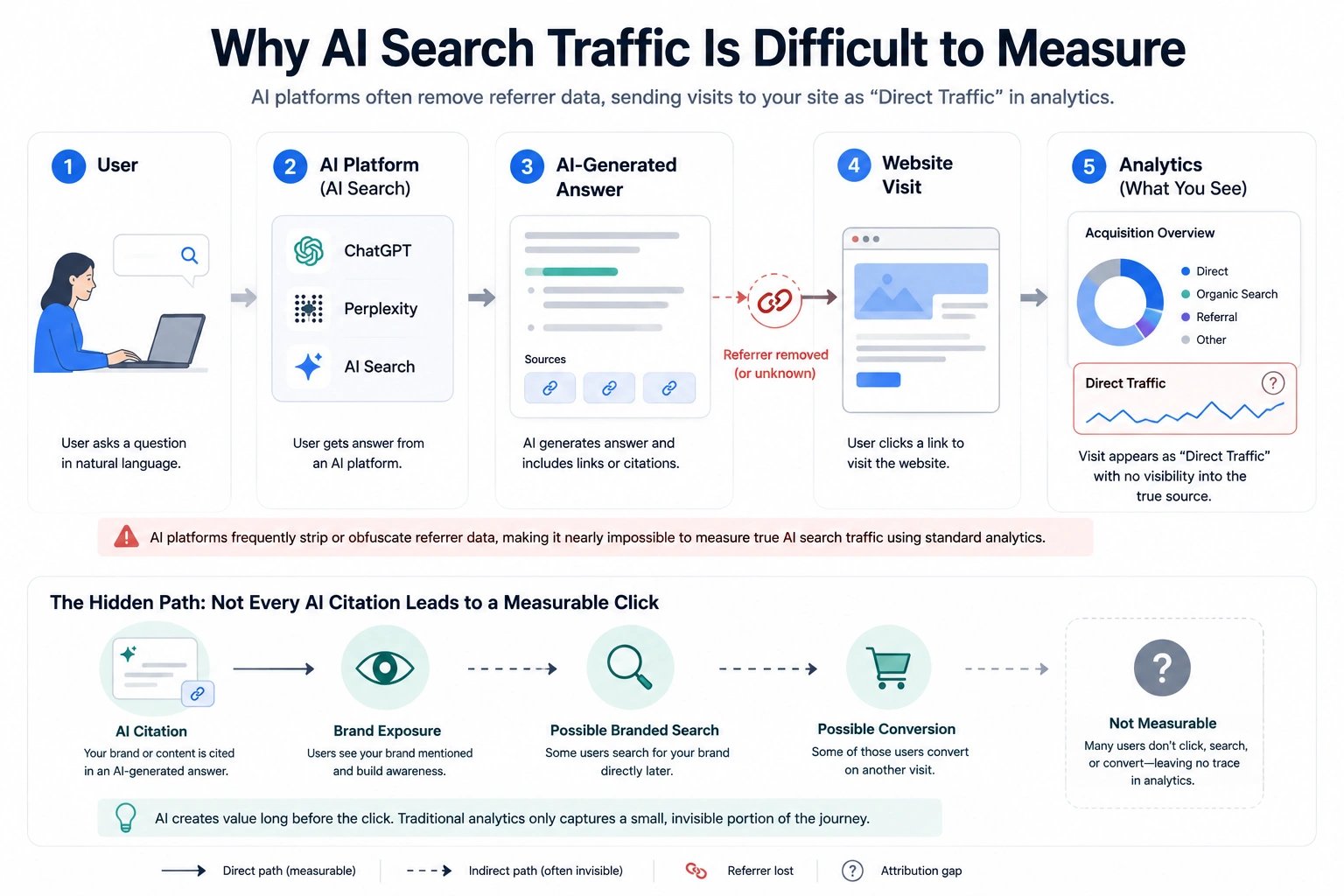 AI search traffic attribution gap from AI platforms to website analytics