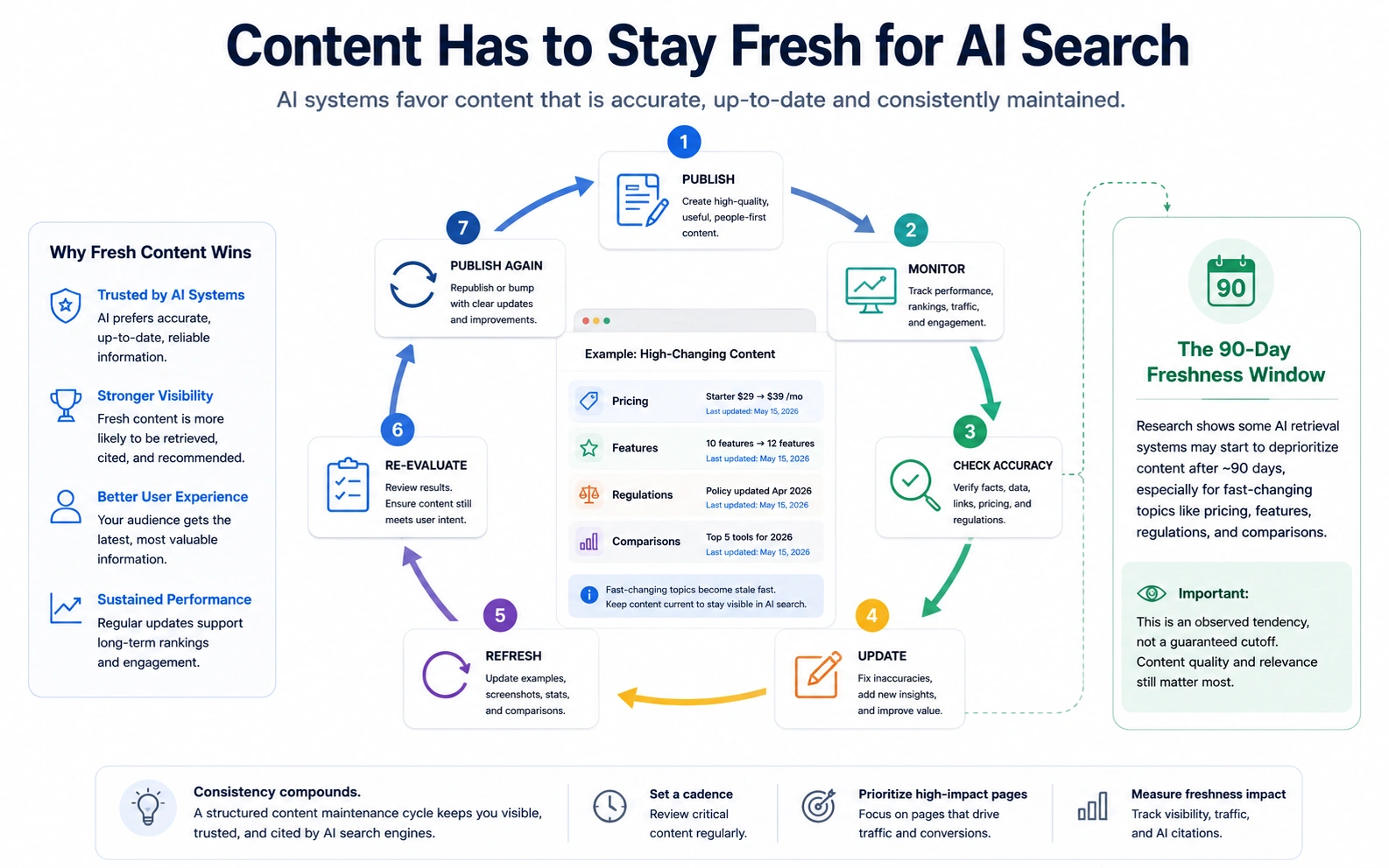 Content freshness cycle for AI search and GEO visibility