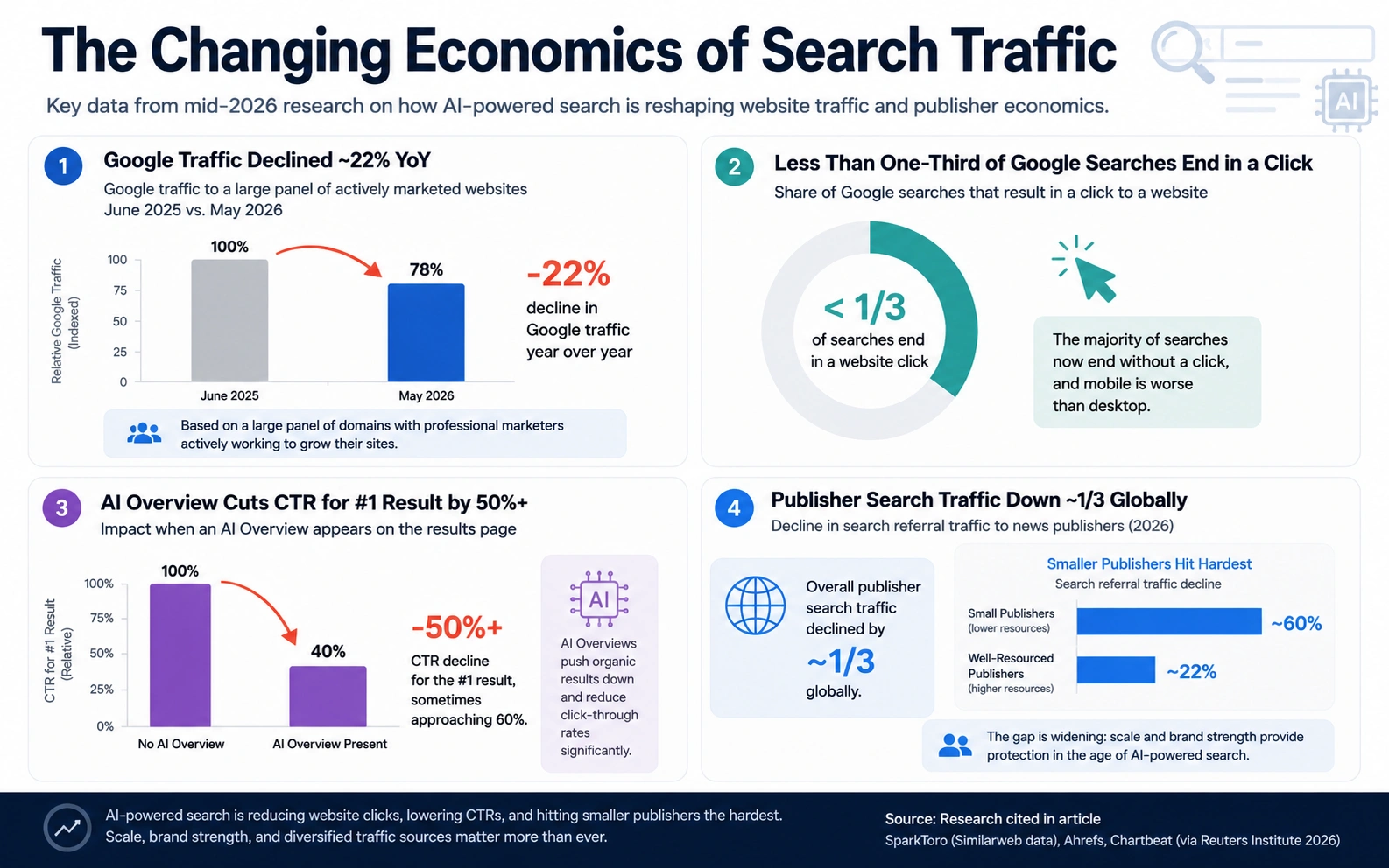 Google search traffic decline and AI Overview click impact in 2026