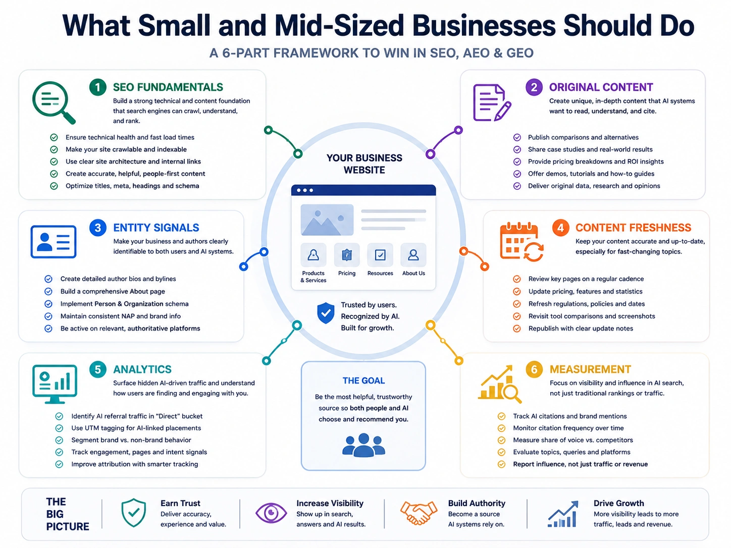 Small business SEO and GEO optimization strategy framework