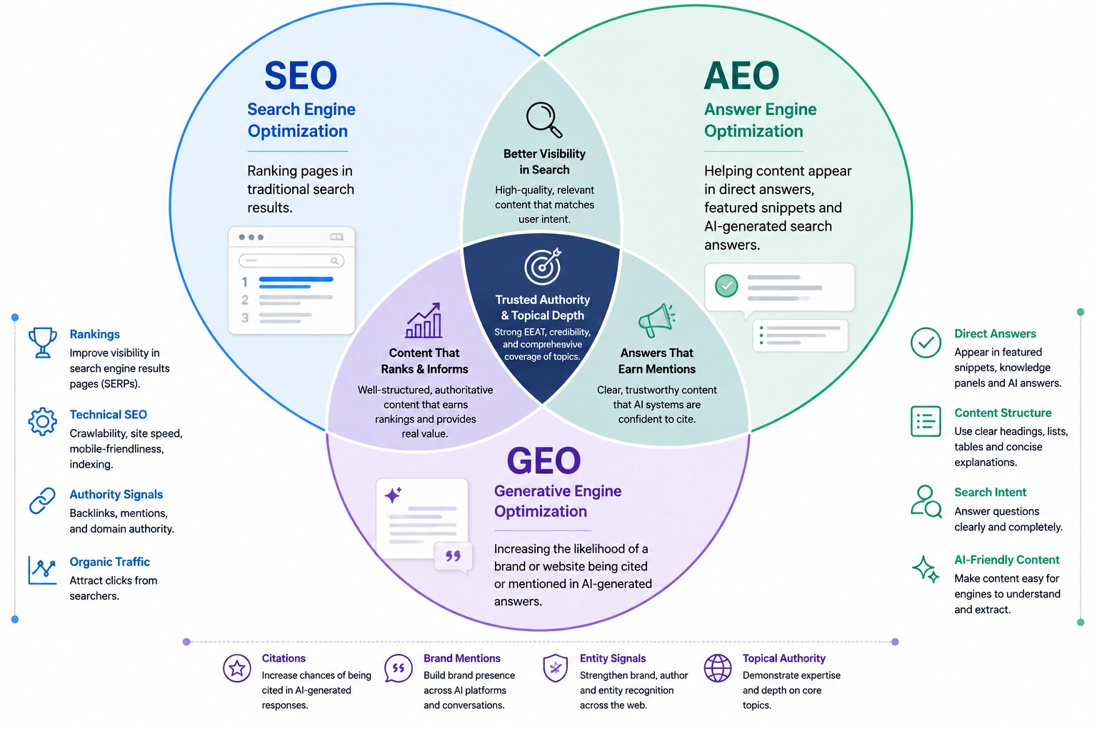 Venn diagram showing the overlap between SEO AEO and GEO