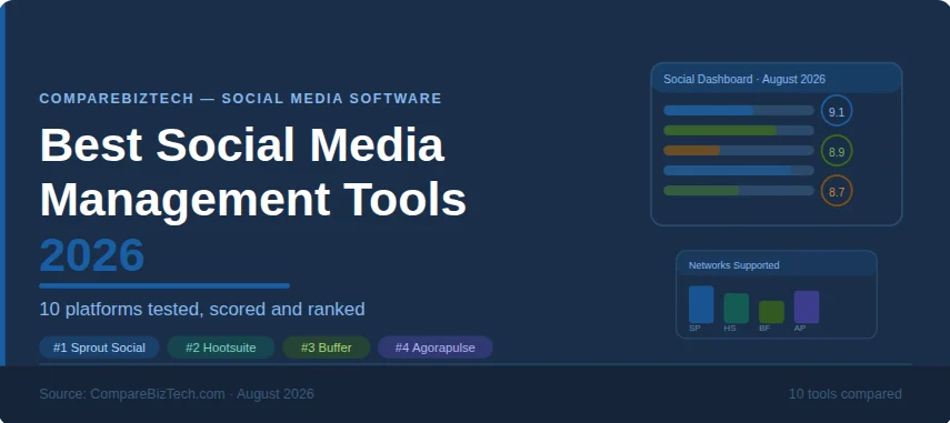 Best social media management tools 2026 — CompareBizTech comparison of Sprout Social, Hootsuite, Buffer, Agorapulse and six more platforms, tested and ranked