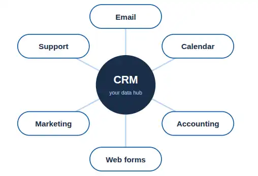 A CRM as the central hub connecting email, calendar, accounting, web forms, marketing and support tools
