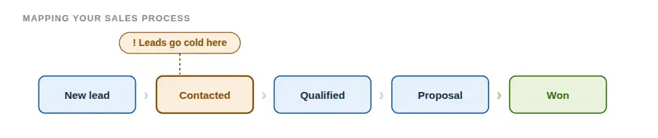 Sales pipeline from new lead to won, highlighting the stage where follow-ups slip, when mapping needs before choosing a CRM