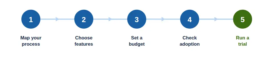 The 5-step framework for choosing CRM software: map your process, choose features, set a budget, check adoption, and run a trial