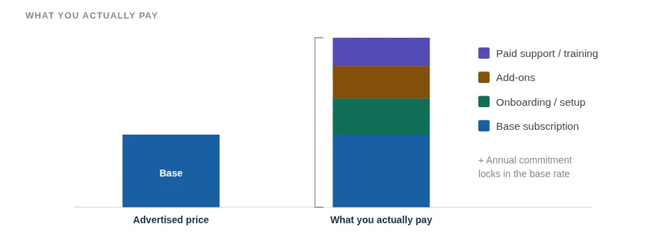 CRM pricing shown as advertised base price versus real cost, adding onboarding, add-ons and support